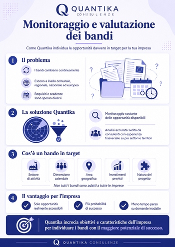 Infografica monitoraggio e valutazione dei bandi di finanza agevolata
