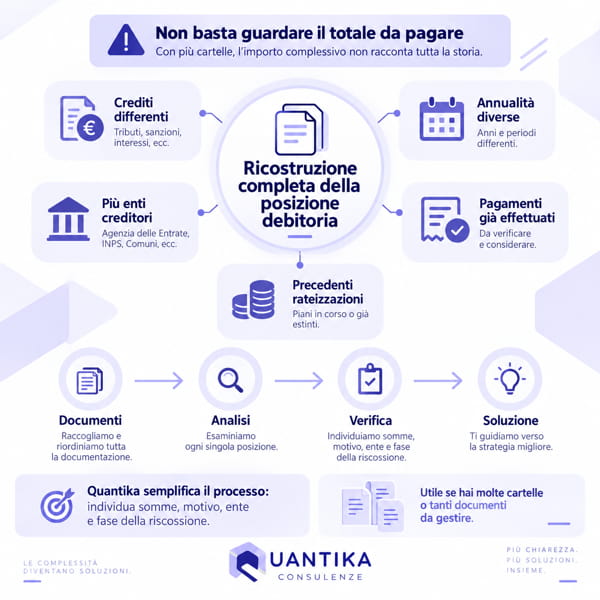 Ricostruzione completa della posizione debitoria con cartelle, crediti, annualità, enti creditori, pagamenti e rateizzazioni