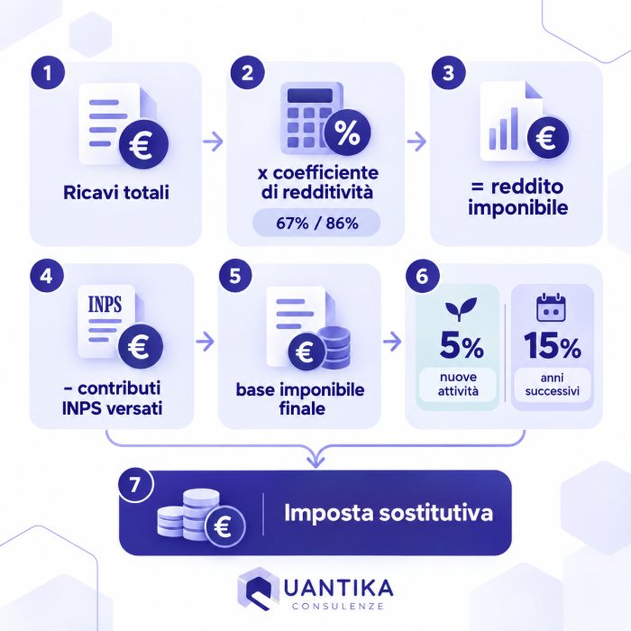 Calcolo dell’imposta sostitutiva per un artigiano in regime forfettario