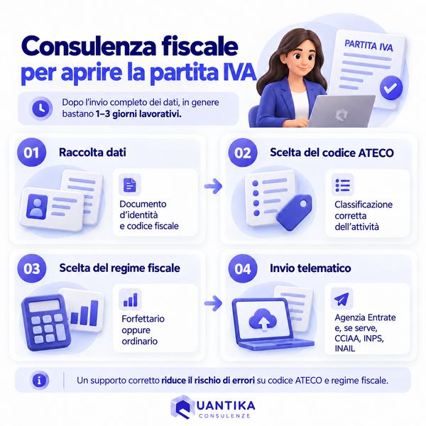 Infografica: le 4 fasi per aprire la partita IVA con un consulente fiscale online