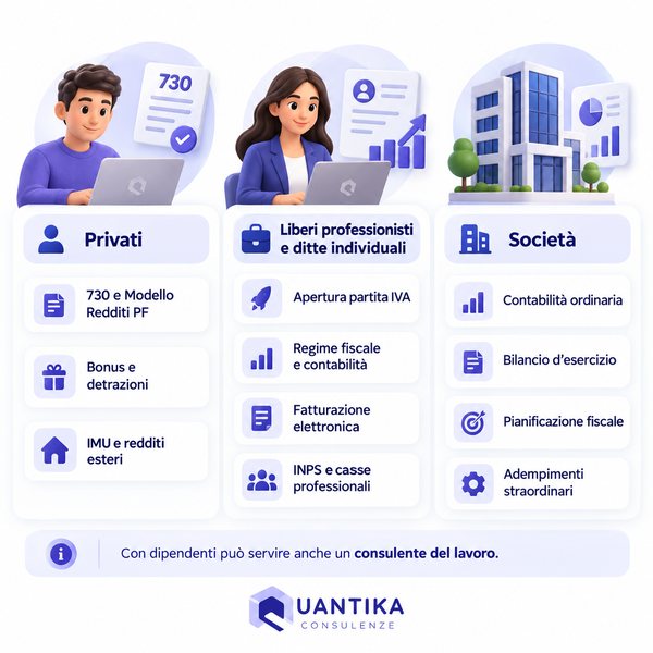 Infografica: servizi del commercialista online per privati, liberi professionisti e società