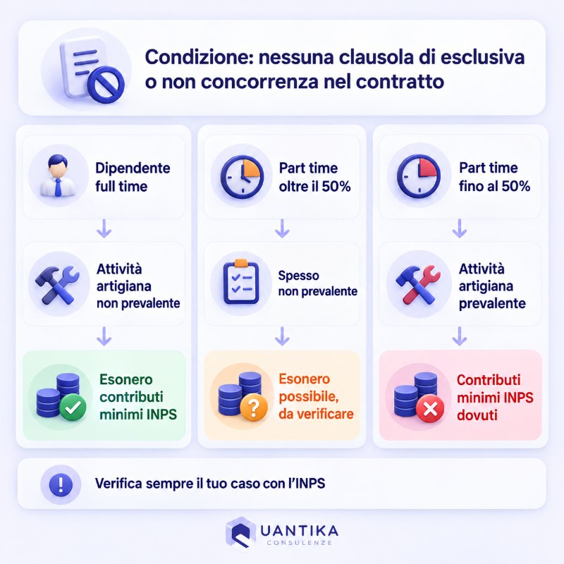 Lavoratore dipendente con partita IVA da elettricista e contributi INPS Artigiani