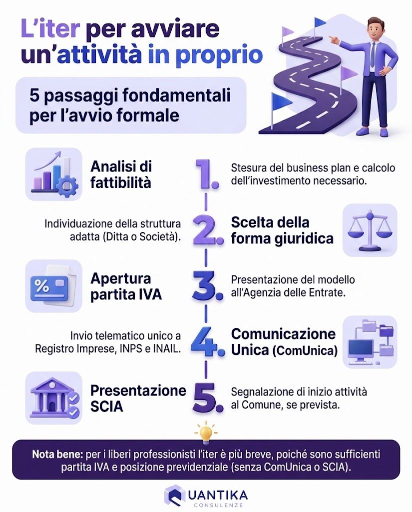Infografica: l’iter in 5 passaggi per avviare un’attività in proprio
