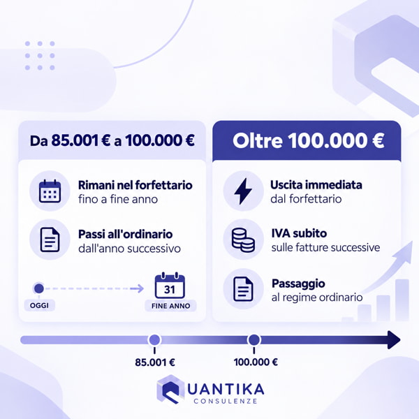 Superamento dei limiti di fatturato del regime forfettario